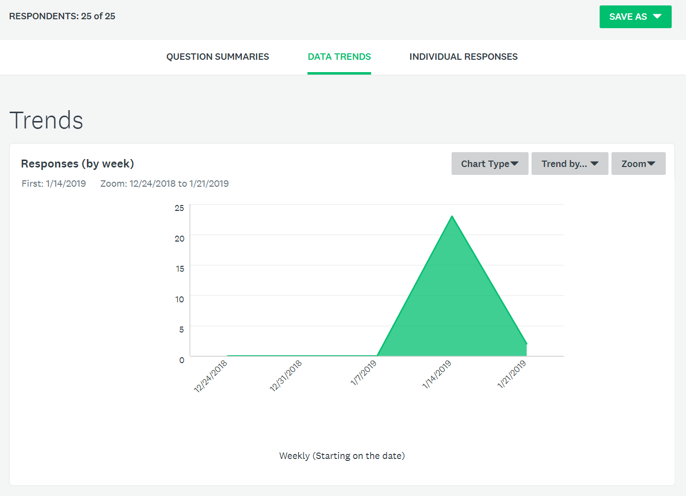  First round of exploratory research - total of 30 participants.  The quantitative data was collected in survey monkey.  After synthesizing the exploratory data we started creating User Personas to better understand the user needs and establish the u