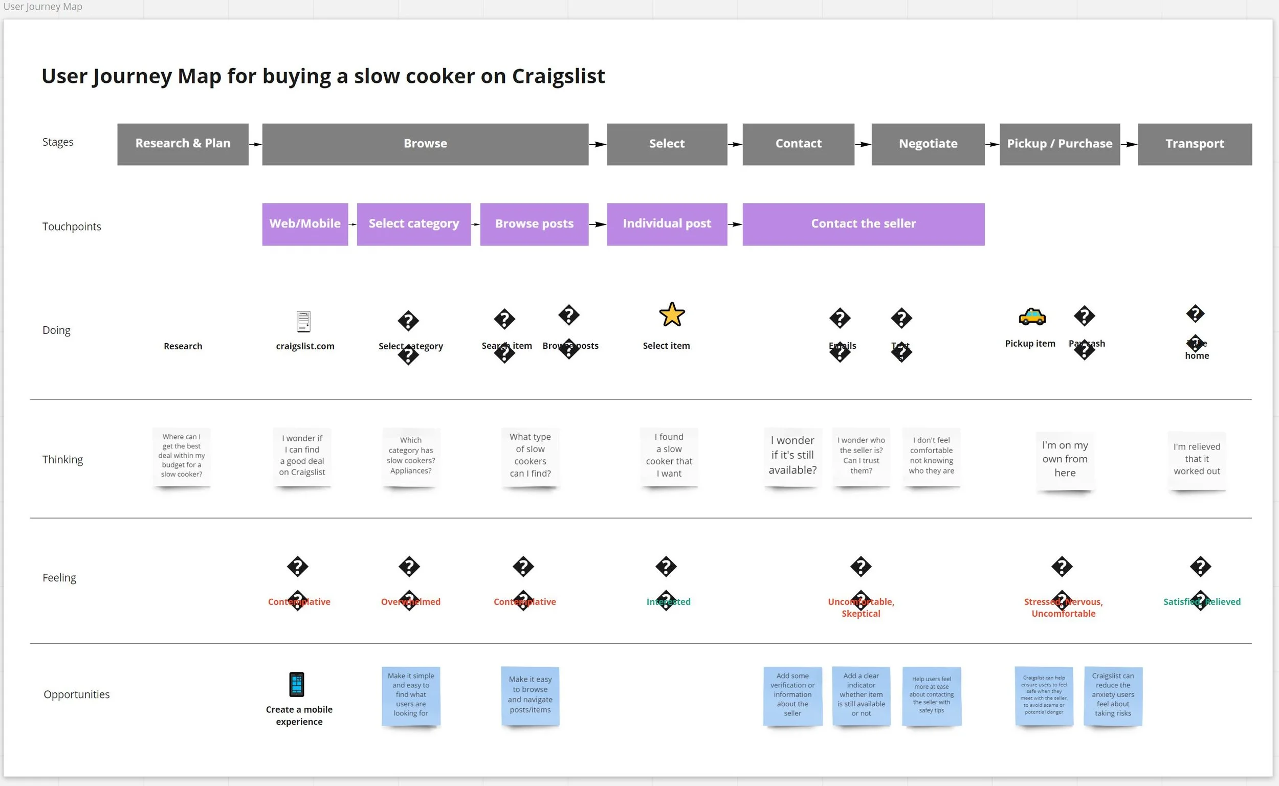 Customer Journey  (Copy)
