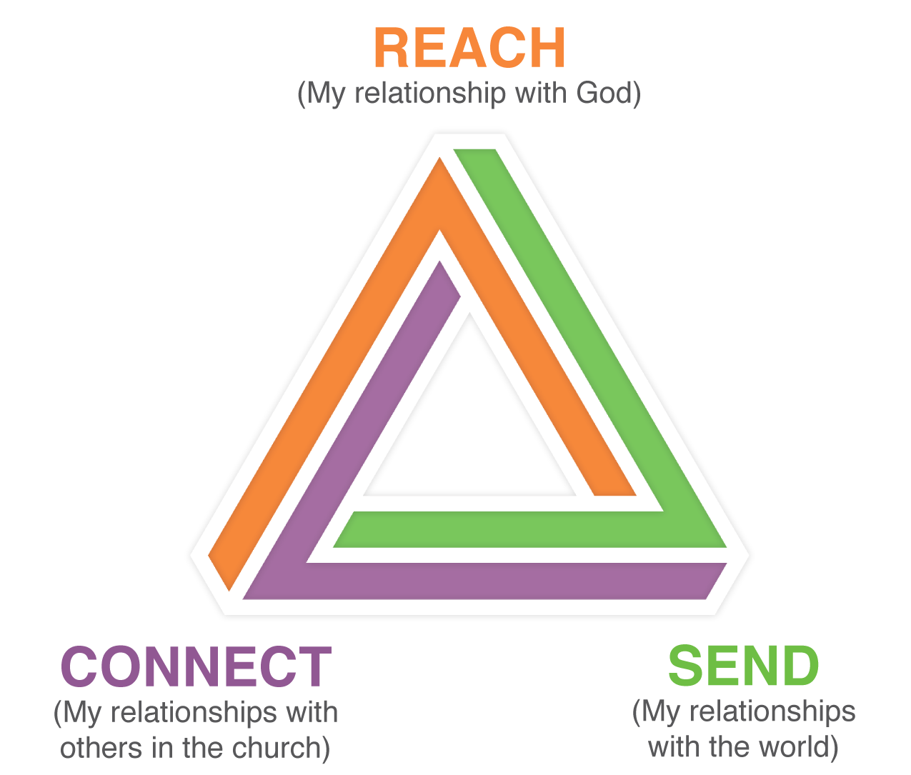 Reach Connect Send.png