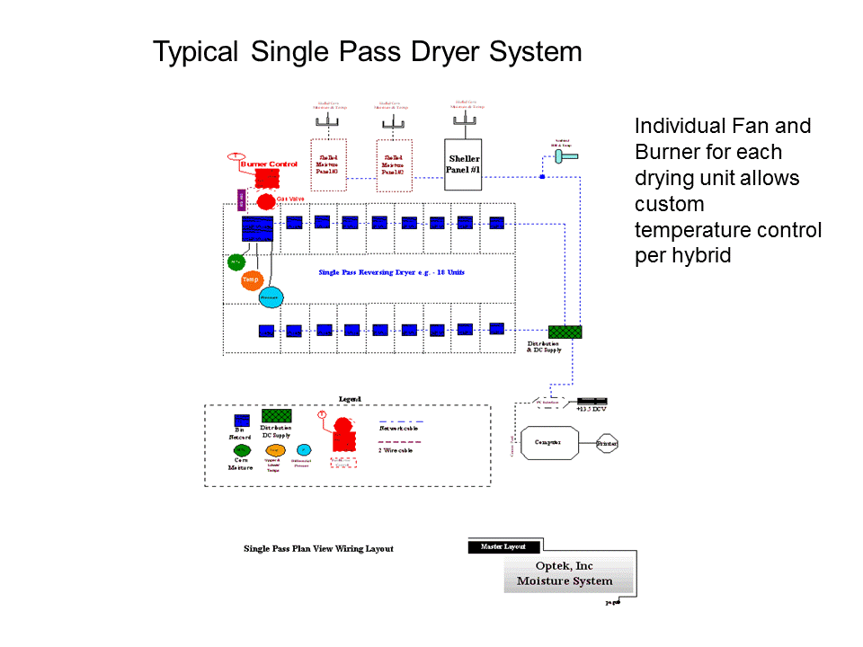 Single pass reversing dryer layout