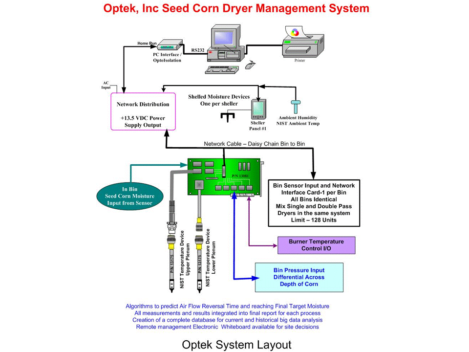 Optek, Inc seed corn dryer management System Layout