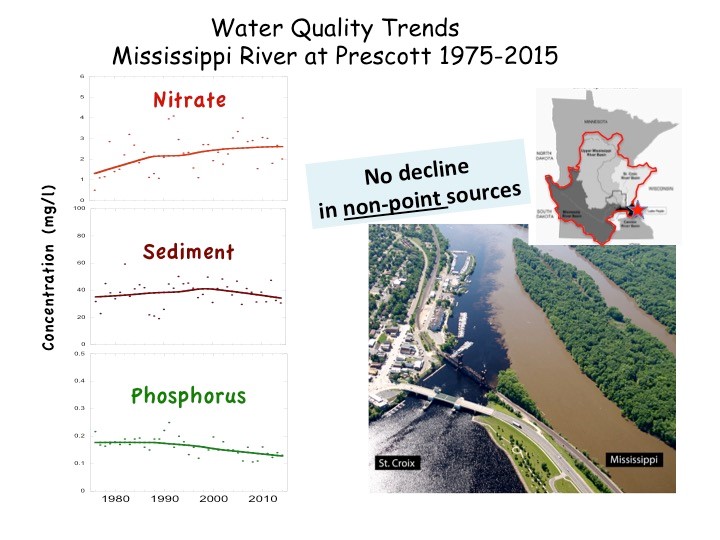 Courtesy of Shawn Schottler of St. Croix Watershed Research Station. Data assembled from Met Council, MPCA and USGS by Schottler.
