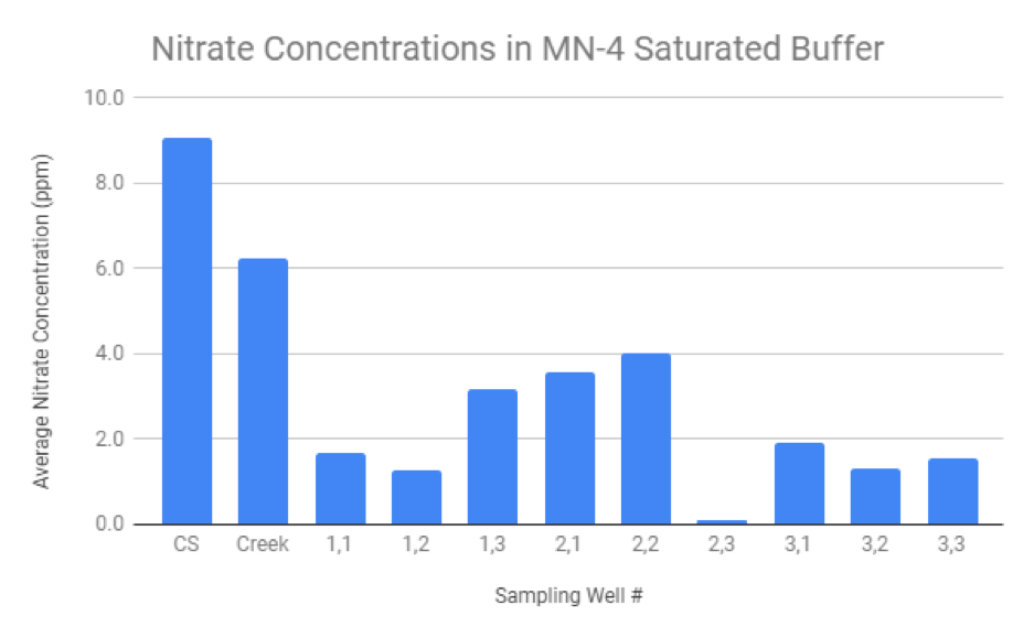 Saturated Bufferbox Saturated Buffers: They work! — Lake Pepin Legacy Alliance