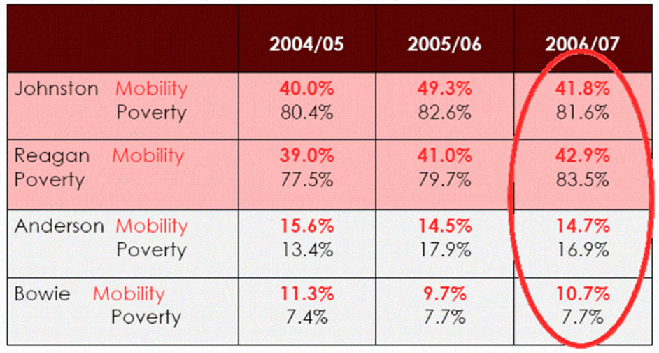Figure 3 Mobility and poverty rates in high & low poverty AISD high schools, http://www.ci.austin.tx.us/housing/downloads/Jennifer Holme.pdf