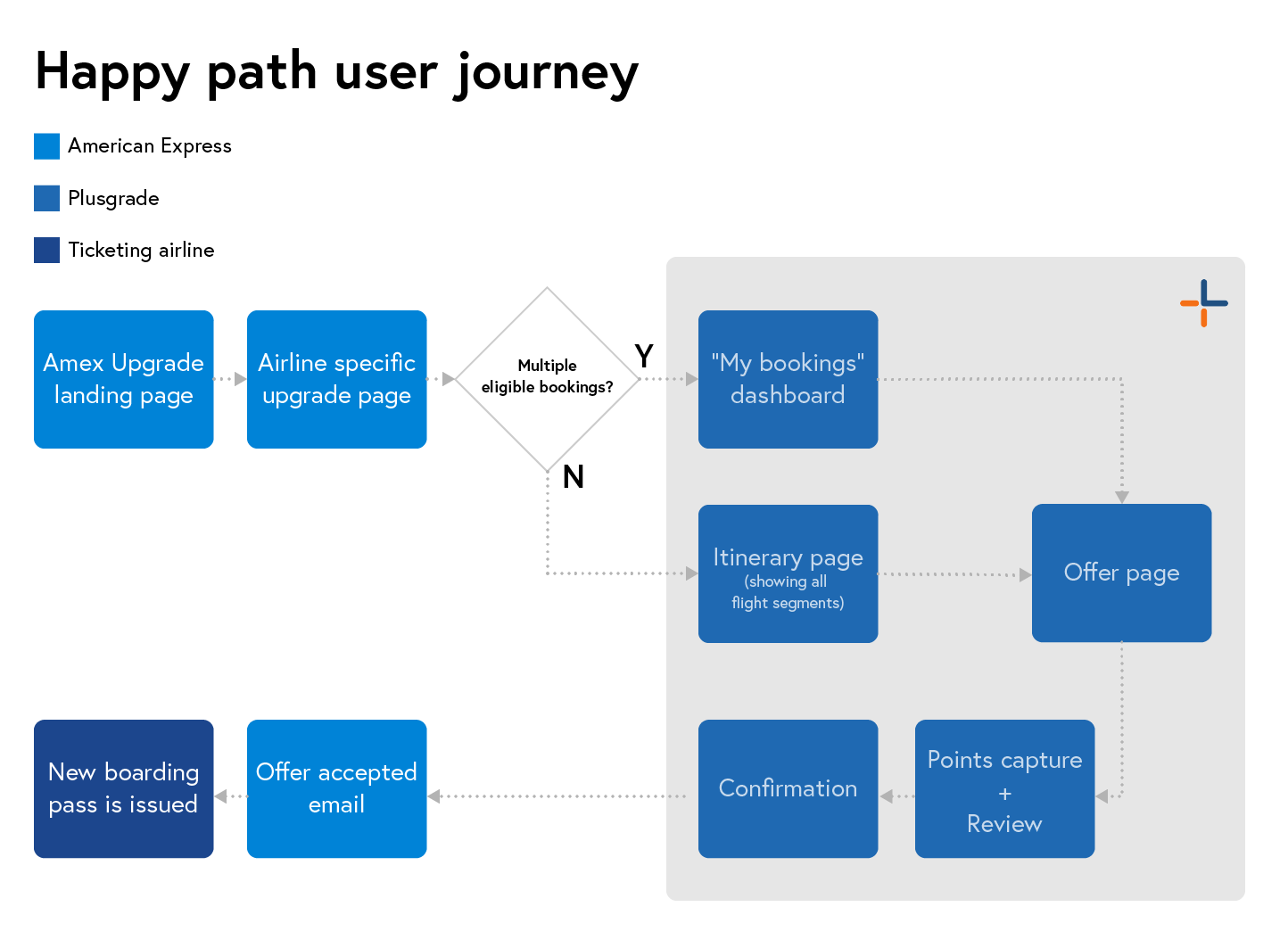 Key journey milestones