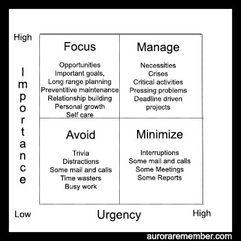 Importance Urgency Matrix