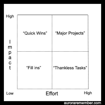 Action Priority Matrix