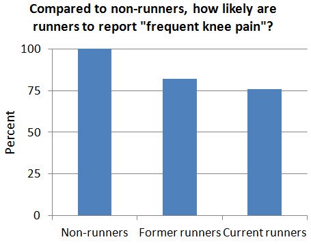 This graph shows a comparison of likelihoods of different groups reporting frequent knee pain. &nbsp;it means the "same" person who once ran is 20% less likely to have knee pain, and if they are still running, they're 25% less likely to have knee pa…