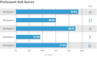 System Usability Scores