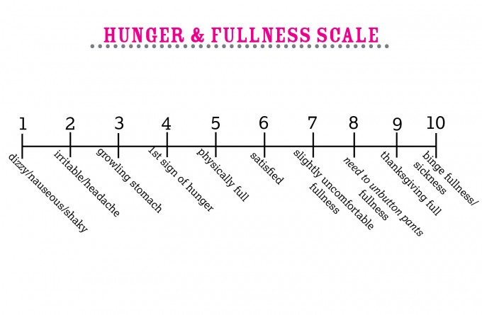 hungerfullnessscaleimmaeatthat.jpg