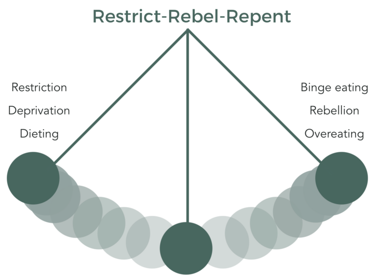 When you reject the diet mentality, embrace your cravings and make peace with food, you get off the pendulum swing of feeling out of control or experiencing shame/guilt. Graphic credit to www.streetsmartnutrition.com