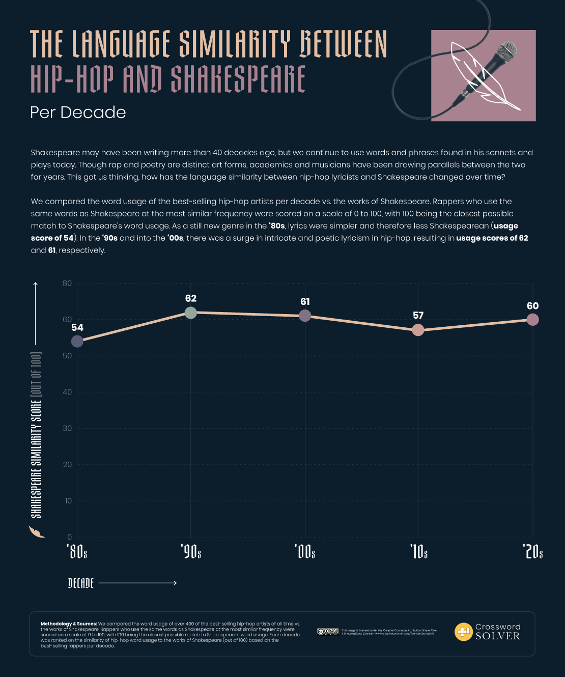 DV1_04_Shakespearean-Rappers_Static_Chart_Language-Decade.png