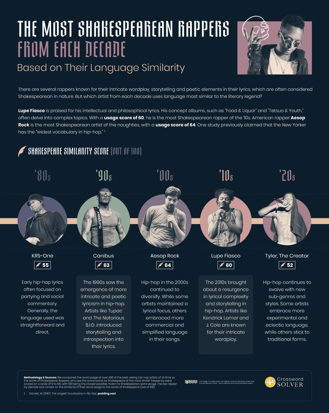 DV1_03_Shakespearean-Rappers_Static_Timeline_Rappers-Decade.png