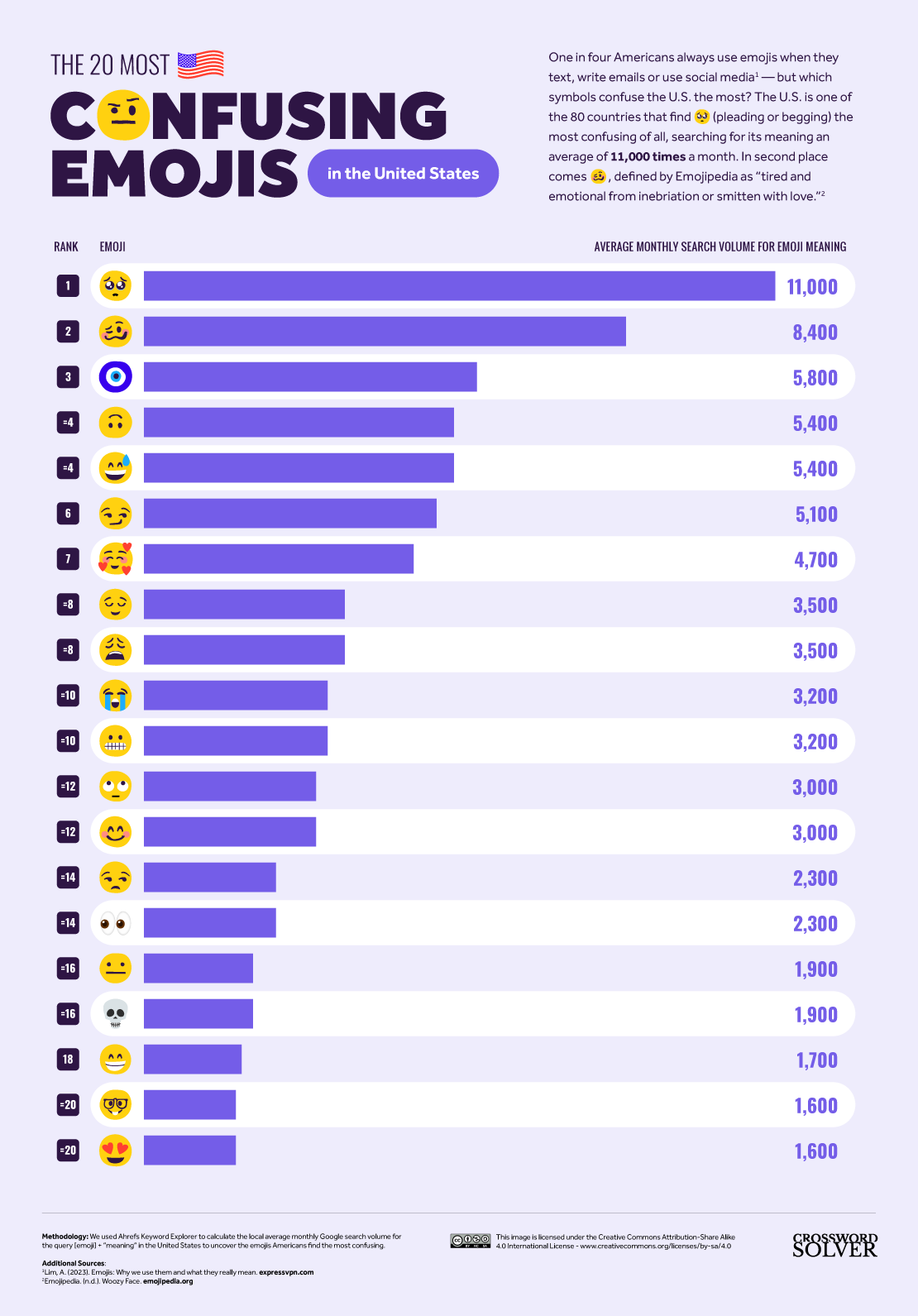 DV2_06_Confusing-Emoji_Static_Chart_20-Most-US.png