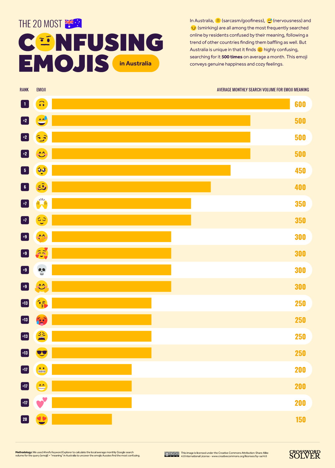 DV2_09_Confusing-Emoji_Static_Chart_Top-20-Australia.png