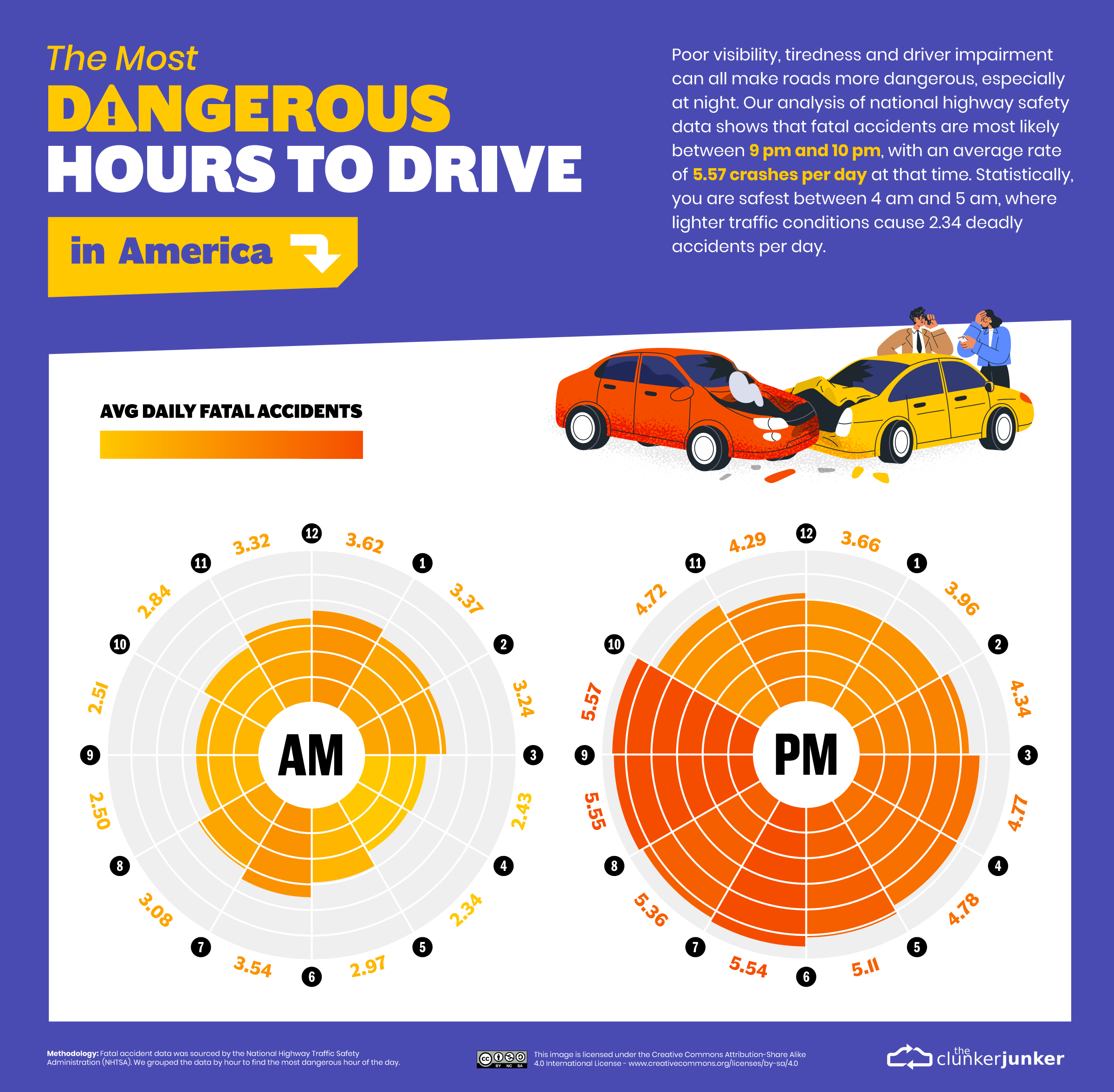 DV3_02_Most-Dangerous-Times-to-Drive-in-America_Static_Trend_Hours.png
