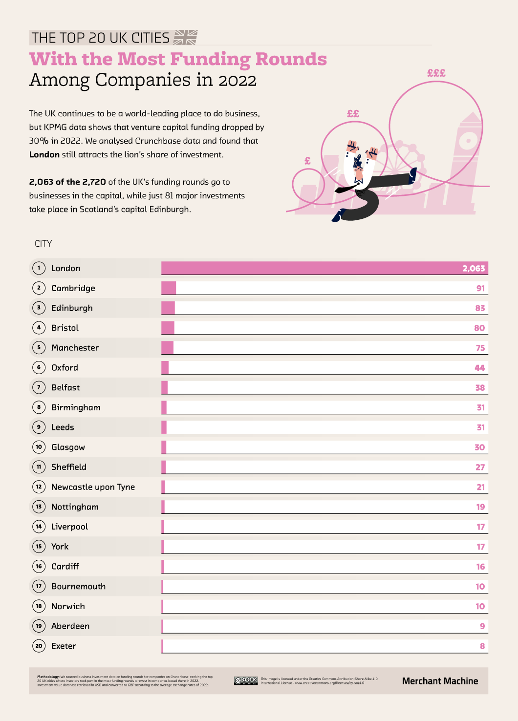 DV2_02_Immense-Investments_Ranking_UK-Cities-Most-Funding-Rounds.png