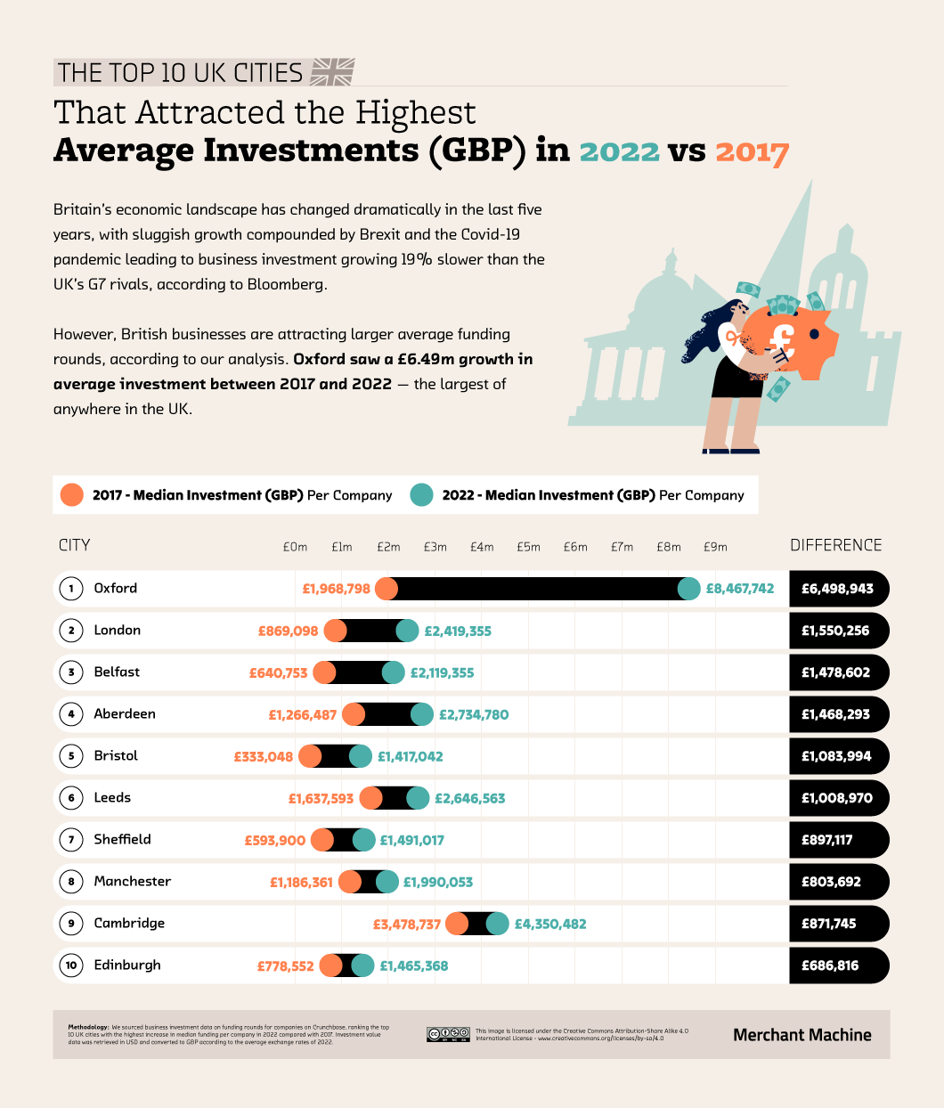 DV2_03_Immense-Investments_Trend_UK-Cities-Highest-Average-Investments-2022-Vs-2017.png