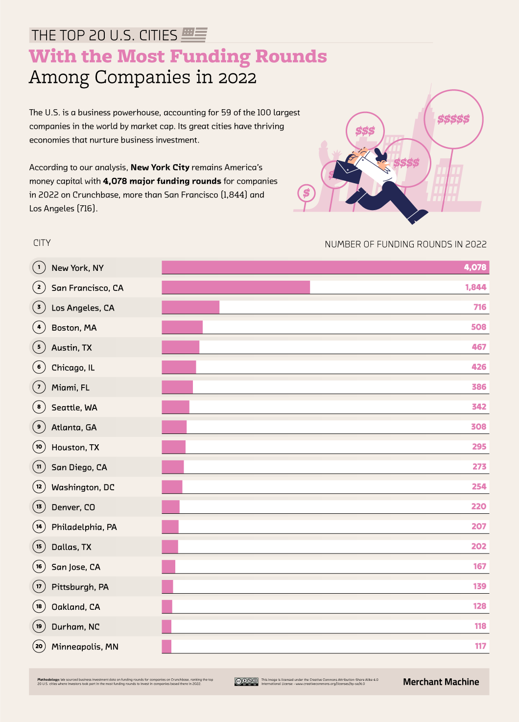 DV2_05_Immense-Investments_Ranking_US-Cities-Most-Funding-Rounds.png
