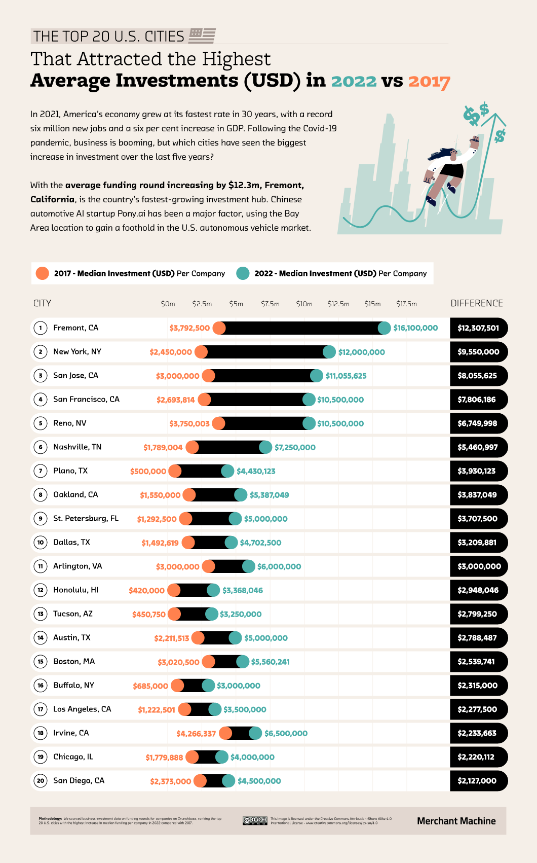 DV2_06_Immense-Investments_Trend_US-Cities-Highest-Average-Investment-2022-Vs-2017.png