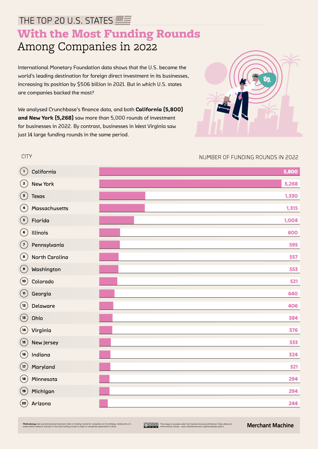 DV2_08_Immense-Investments_Ranking_US-States-Most-Funding-Rounds.png