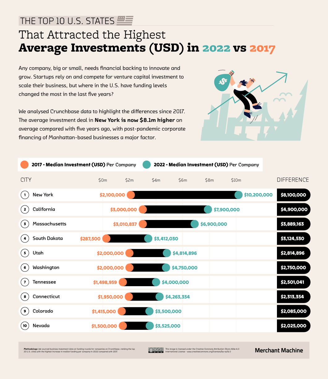 DV2_09_Immense-Investments_Trend_US-States-Highest-Average-Investment-2022-Vs-2017.png