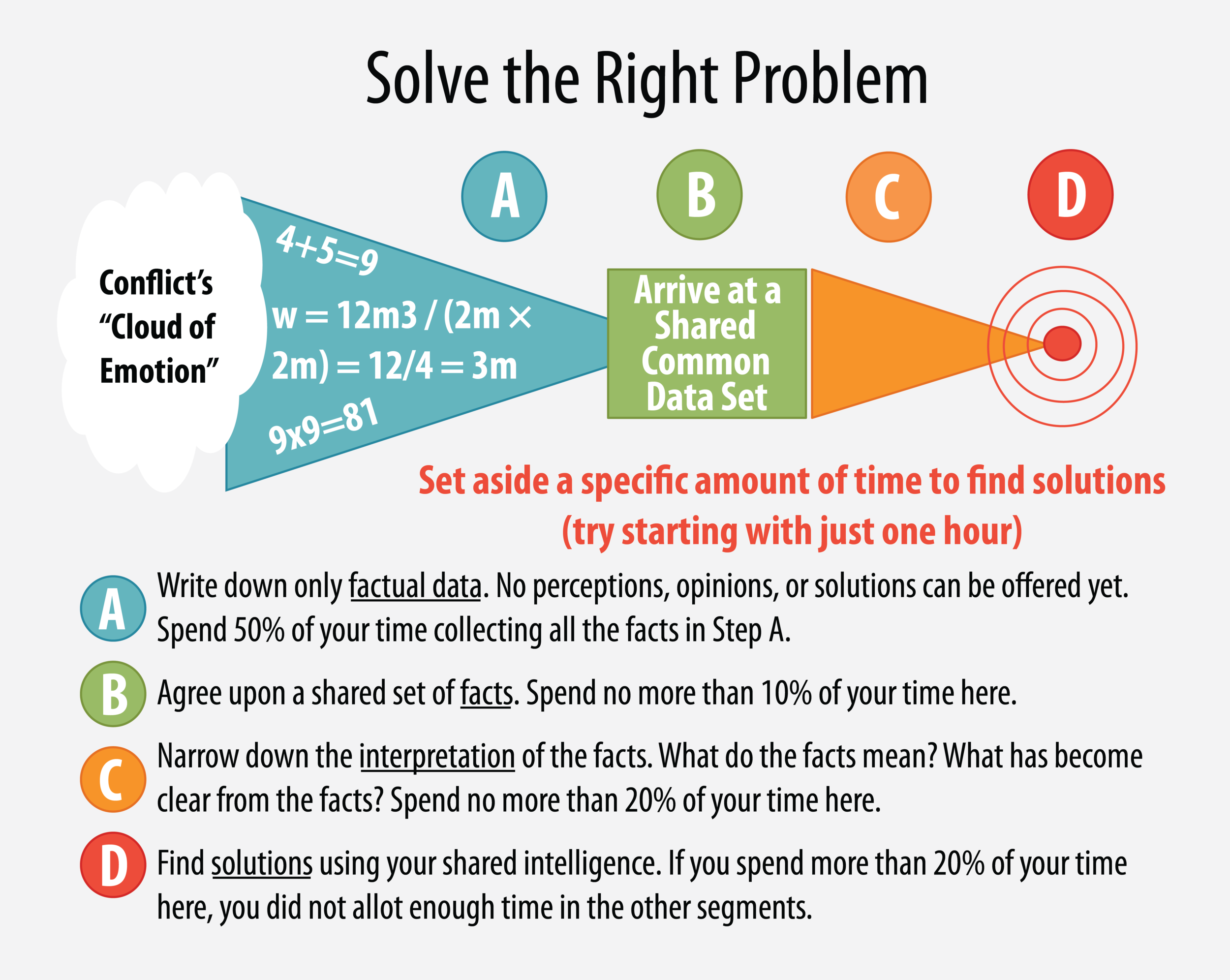 How to solve the right problem in conflict management