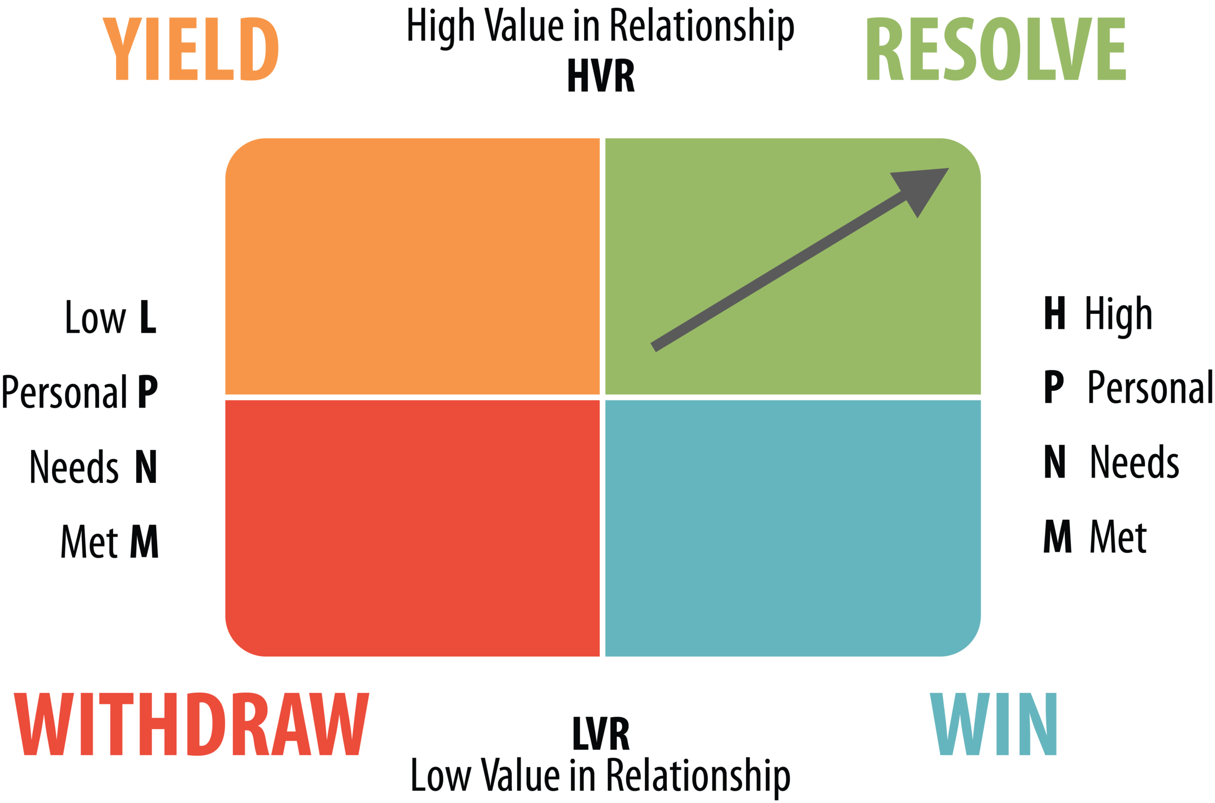 4 Options When Dealing with Conflict – Which Will You Choose? - The Center Consulting Group - Leadership Coaching and Consulting for Businesses, Non-Profits and Churches
