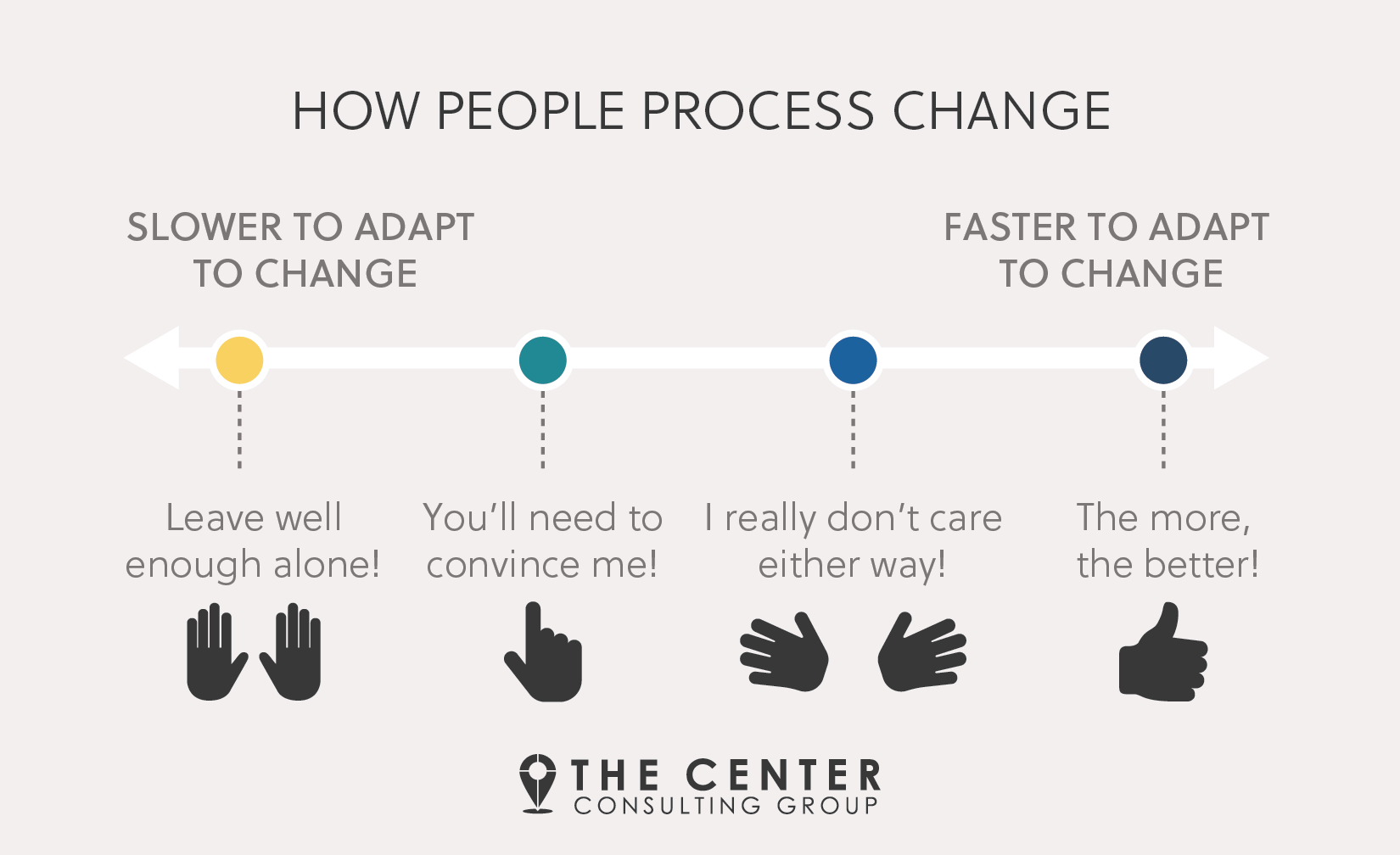 how people adapt to change