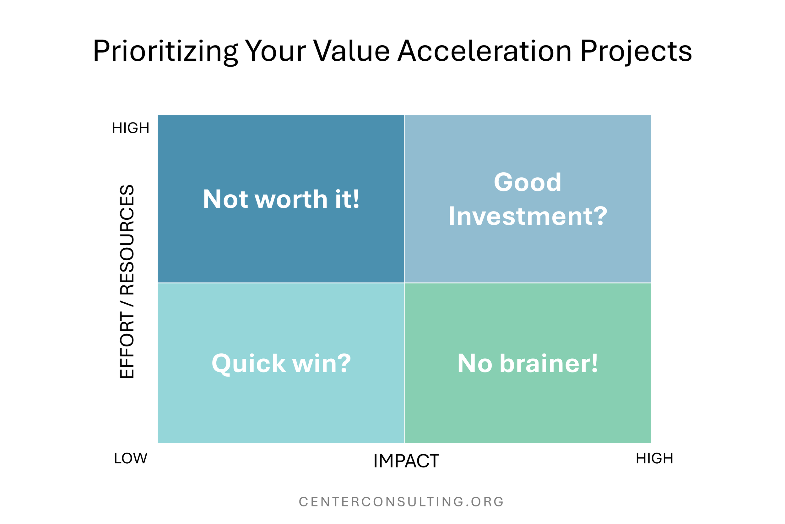 Matrix on how to prioritize projects