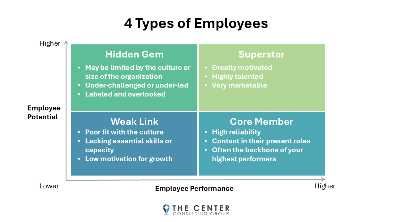 A Matrix Showing the 4 Types of Employees
