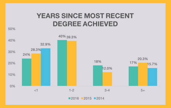 *Categories of 2014 MSS Survey differed from 2015 and 2016, so not all groups could be represented