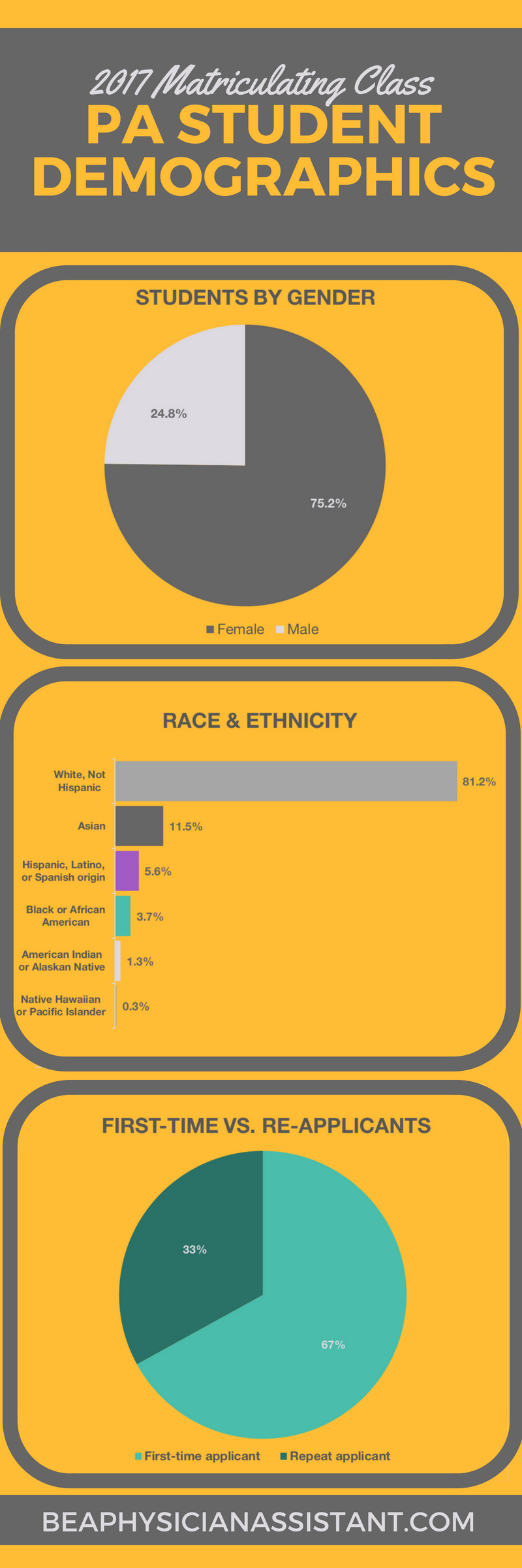 Incoming PA Students Demographics, 2017lBe a Physician Assistant