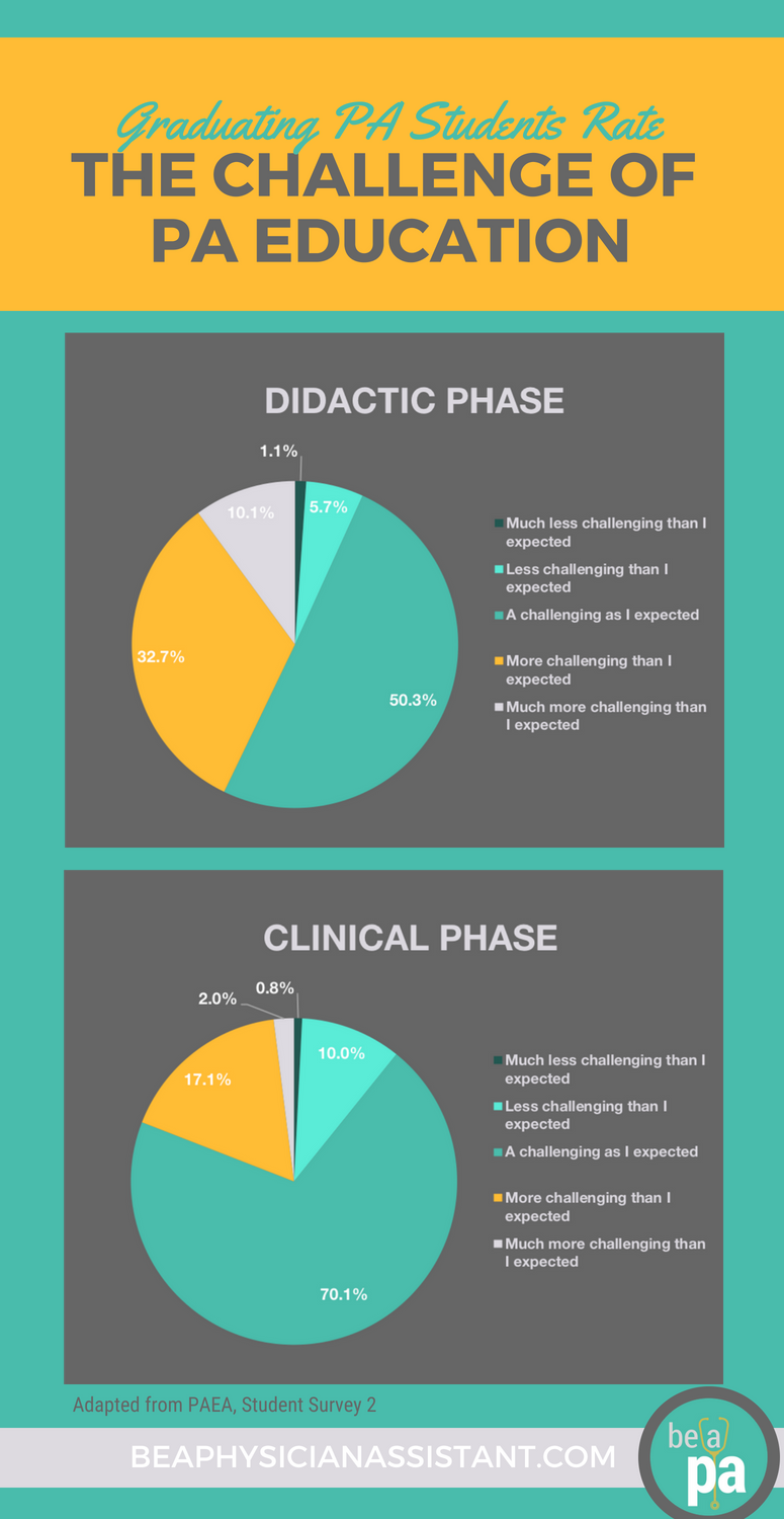 How Challenging Was PA School According to GraduateslBe a Physician Assistant