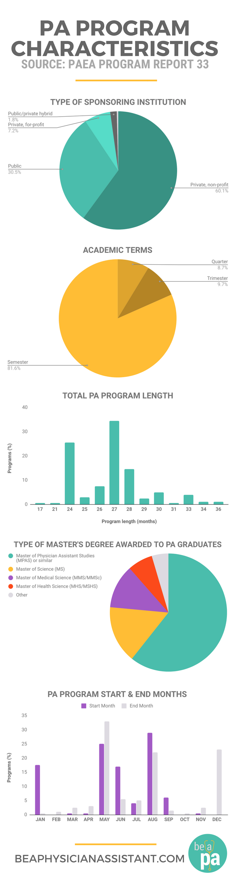 Average PA Program Stats 2017lBe a Physician Assistant