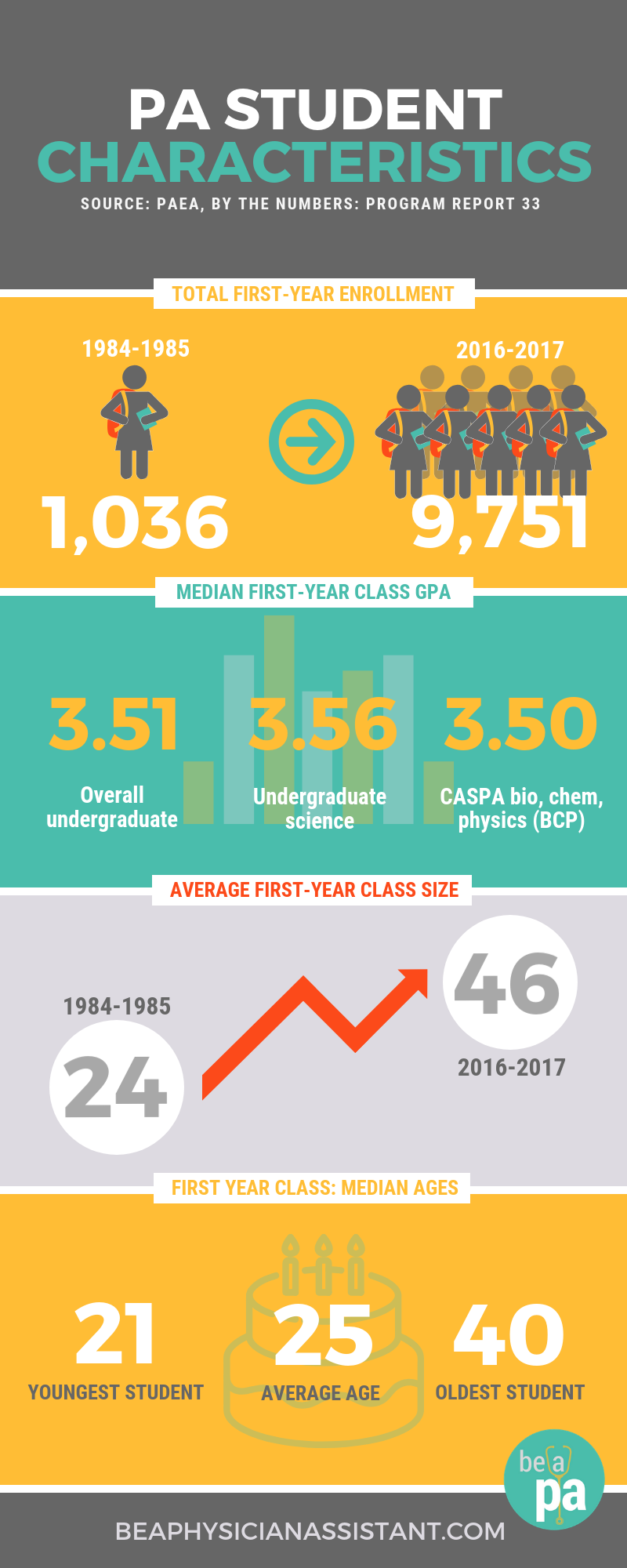 PA Student Characteristics for Incoming Class of 2017lBe a Physician Assistant