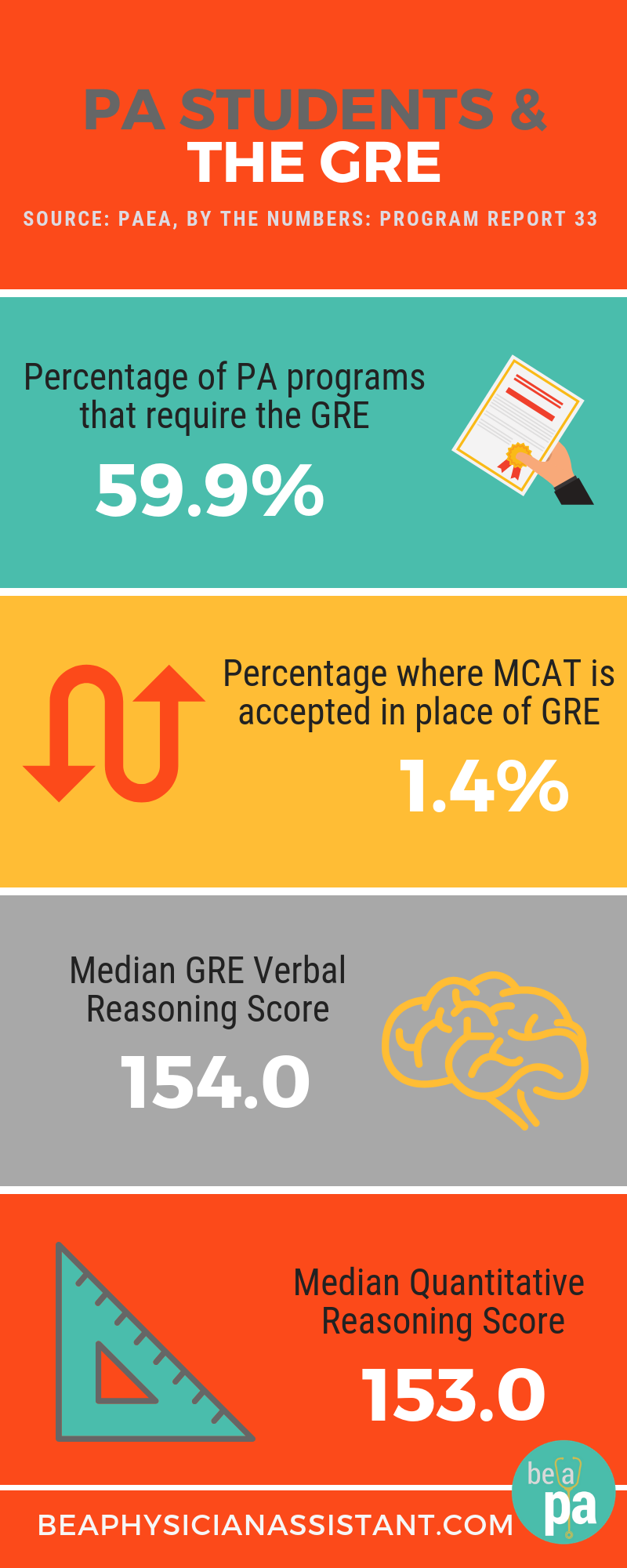 GRE Scores of Accepted PA StudentslBe a Physician Assistant
