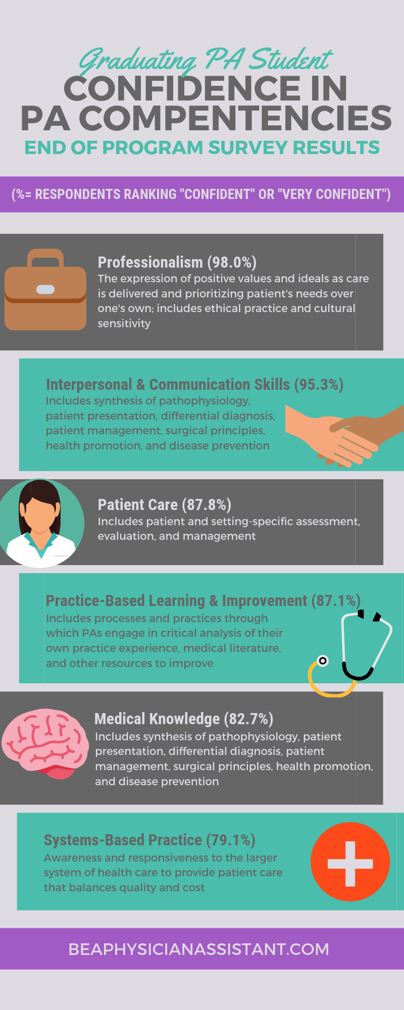 PA Student Confidence in Ability Near GraduationlBe a Physician Assistant