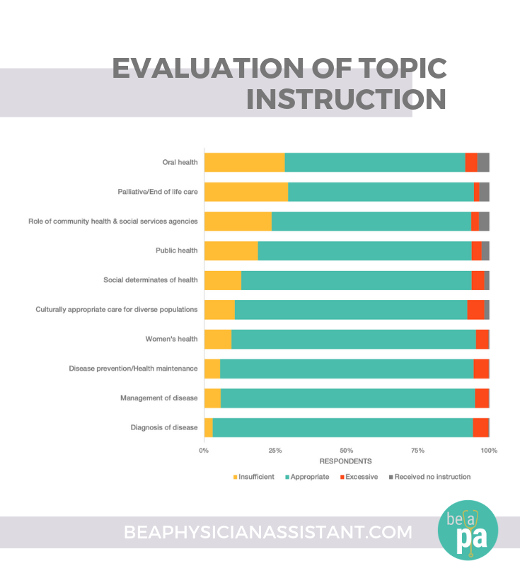 Evaluation of Training Topics in PA SchoollBe a Physician Assistant