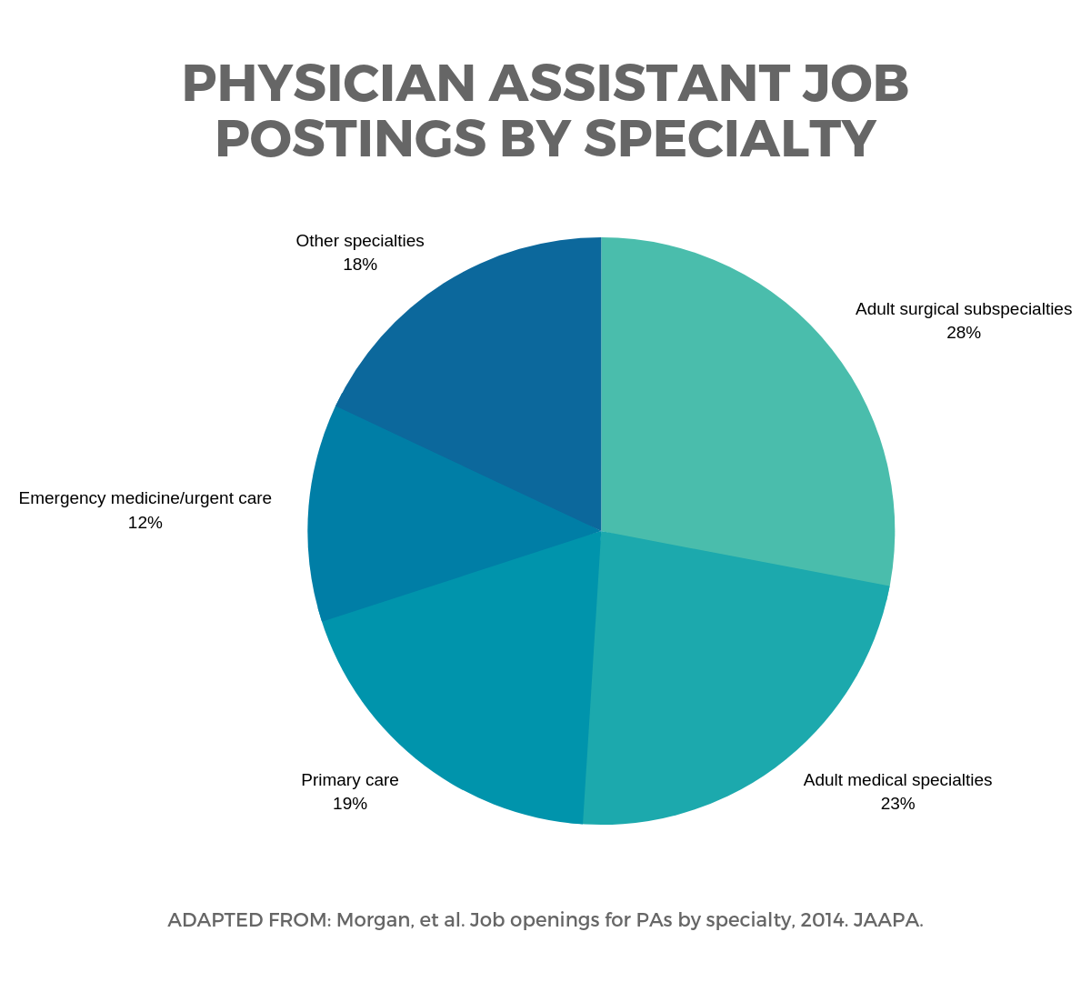 PA Job Openings by SpecialtylBe a Physician Assistant