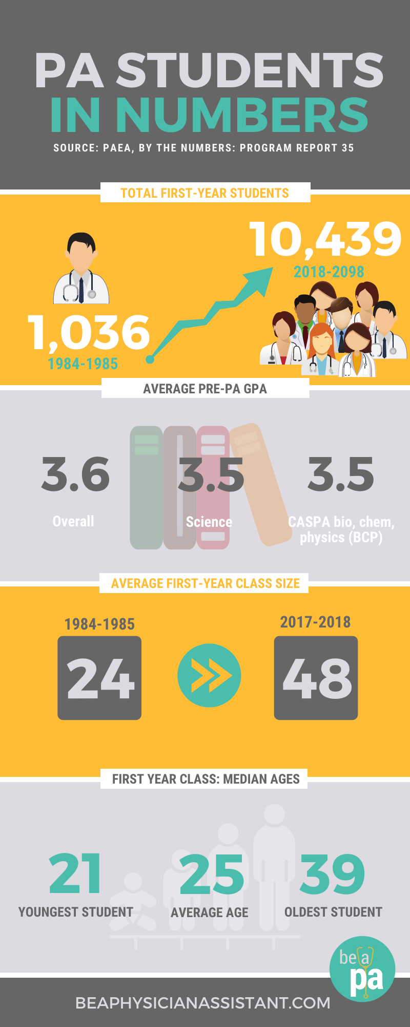Just Your Average PA School, 5.0｜Be a Physician Assistant