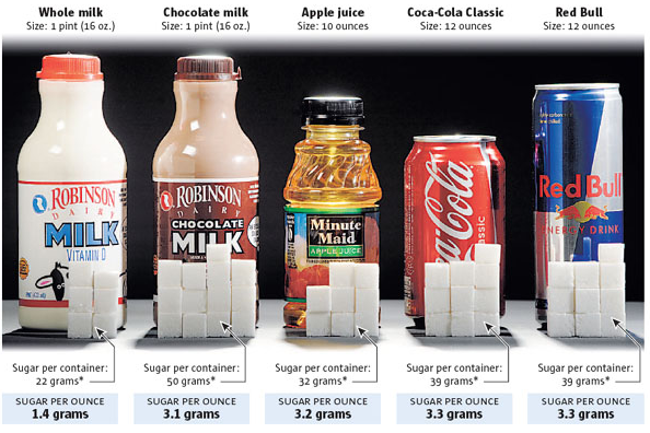 Sugar leads to fat storage. Drinks are major sources of sugar, they have some of the highest glycemic indexes. Even fruit juice like apple or orange juice has little health benefits when factoring in the immunosuppressive response and fat storage potential sugar has on the body. Photo Credit: http://www.oneresult.com/articles/nutrition/5-ways-lose-weight-without-dieting?page=1