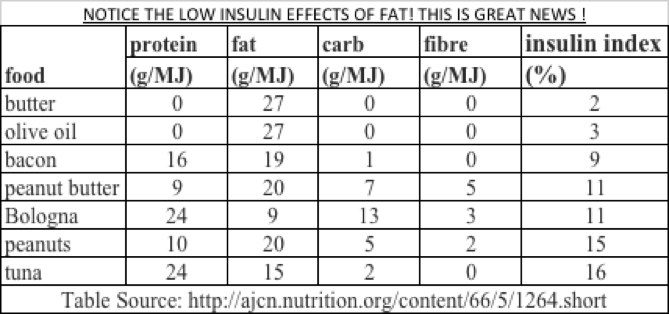 These are some of the lowest insulin requiring foods. Remember, insulin is the storage hormone. In the absence of insulin, the body cannot store fat and will also increase its fat burning metabolism! 