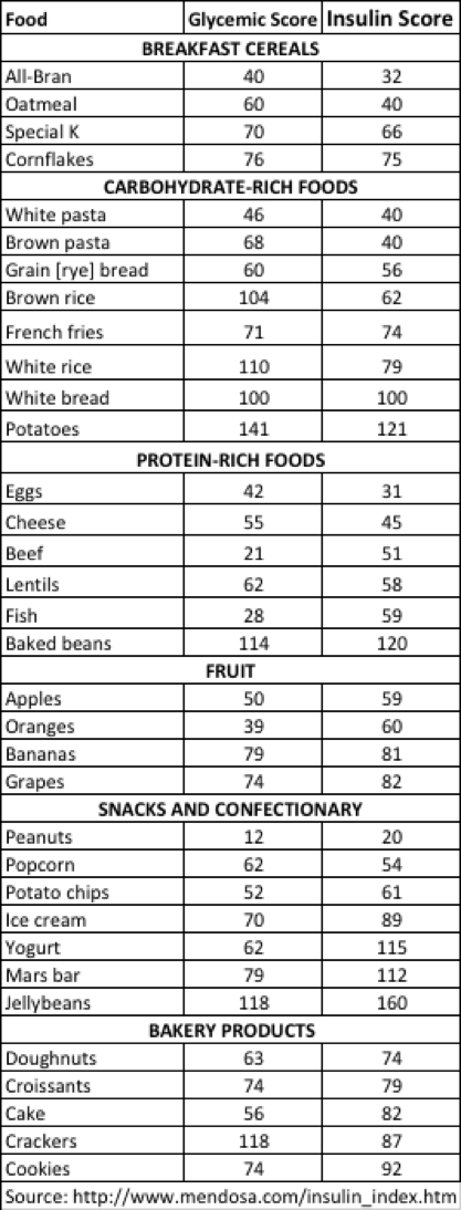 Here is a list of insulin indexes compared to glycemic scores. Notice that even no-carb, high protein foods require a noteable amount of insulin.