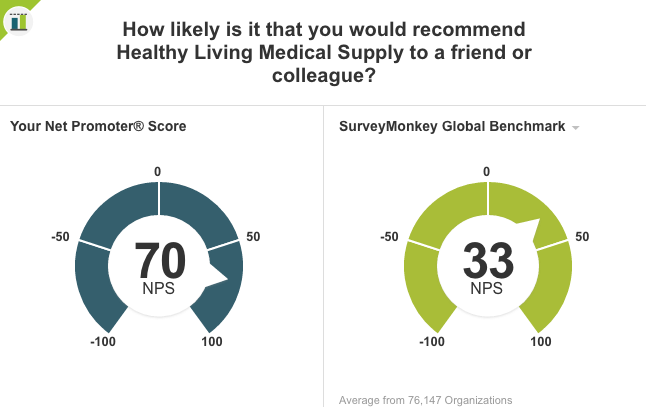Healthy Living's NPS score benchmarked against other companies using Survey Monkey