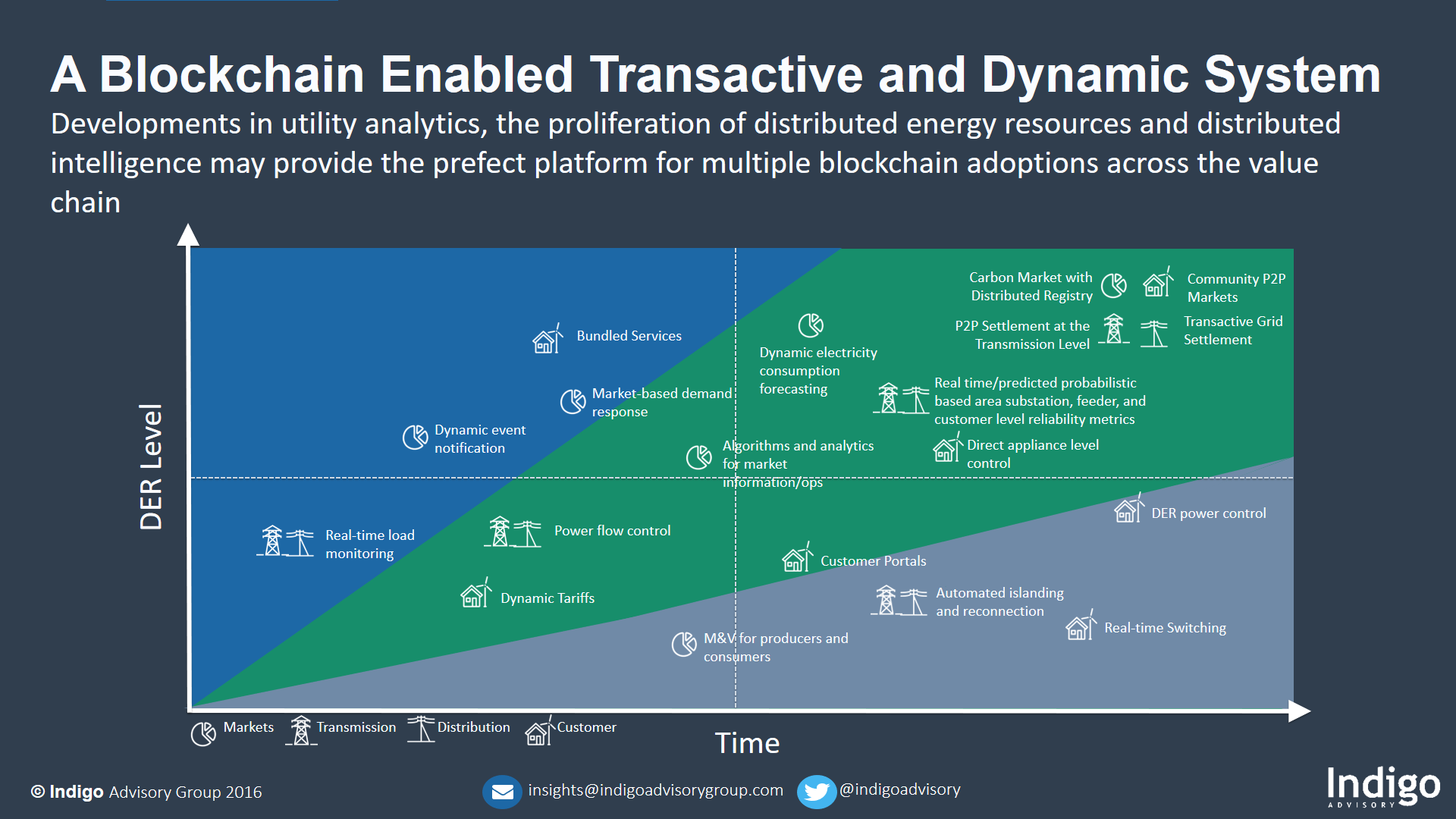 Utilities and Blockchain Pilots - A Global Snapshot — Indigo Advisory ...