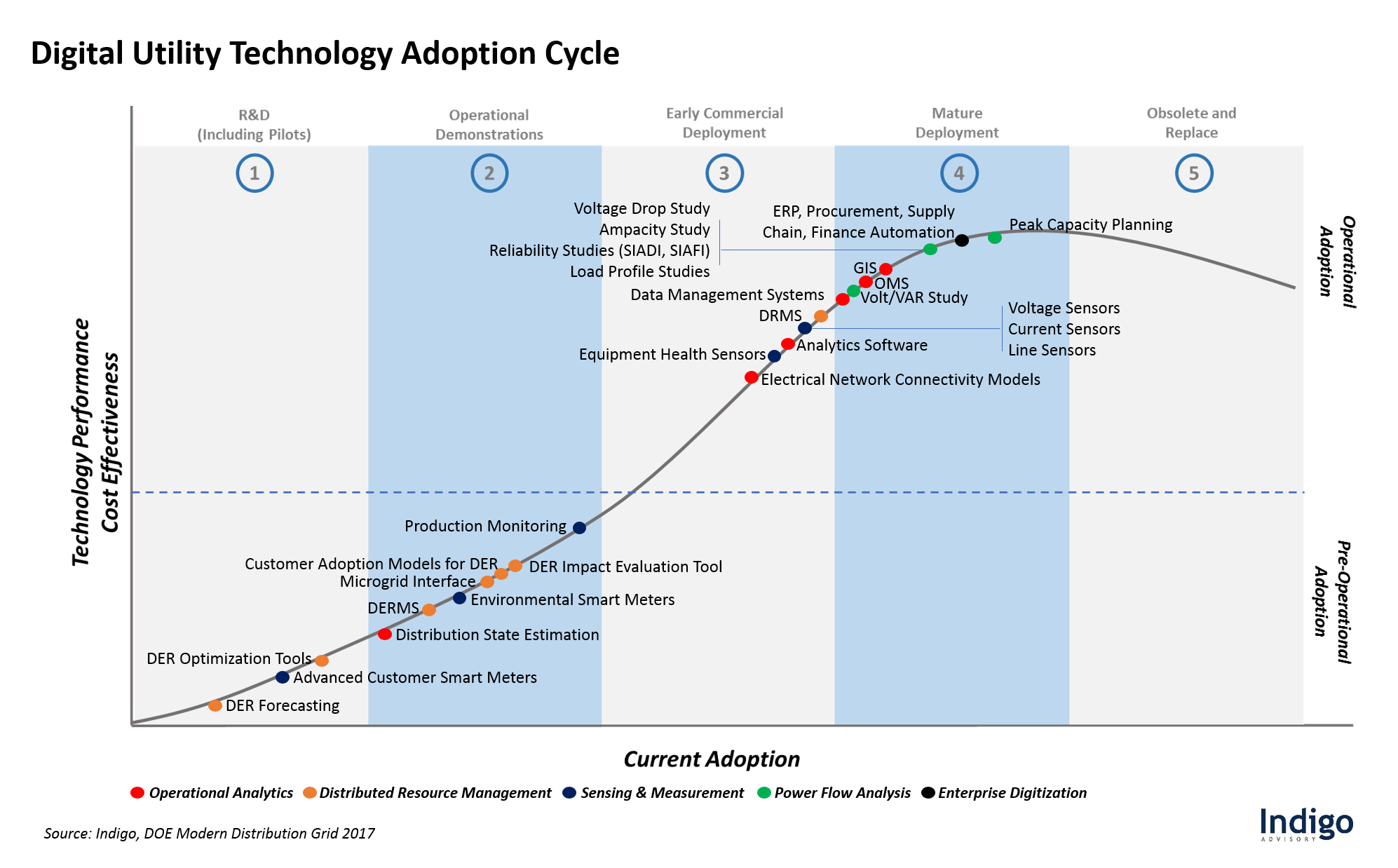 Digital Utility Technology Adoption Cycle - Indigo / DOE