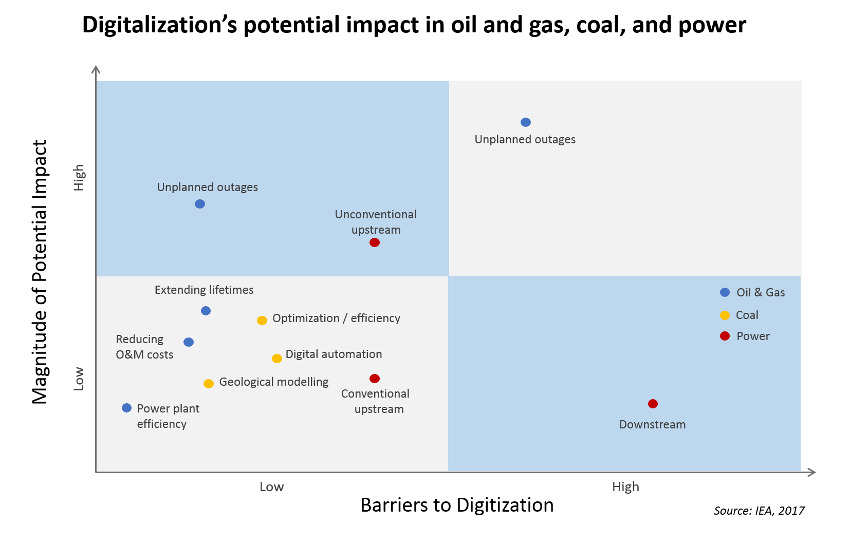 Digitalization’s potential impact in oil and gas, coal, and power.png