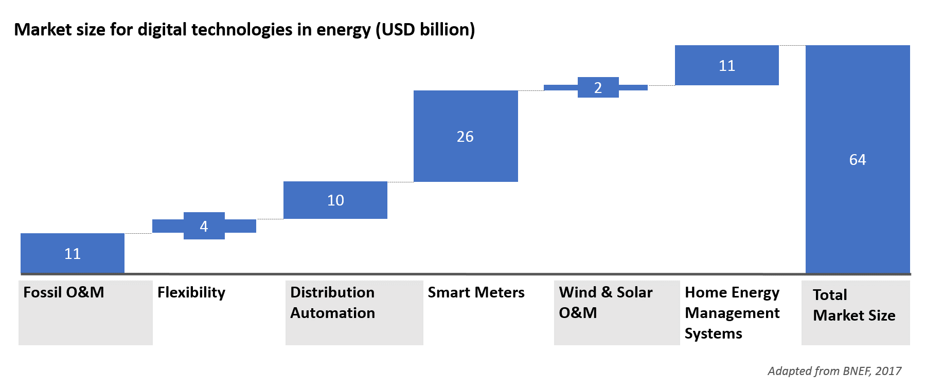 Market size for digital technologies in energy (USD billion).png
