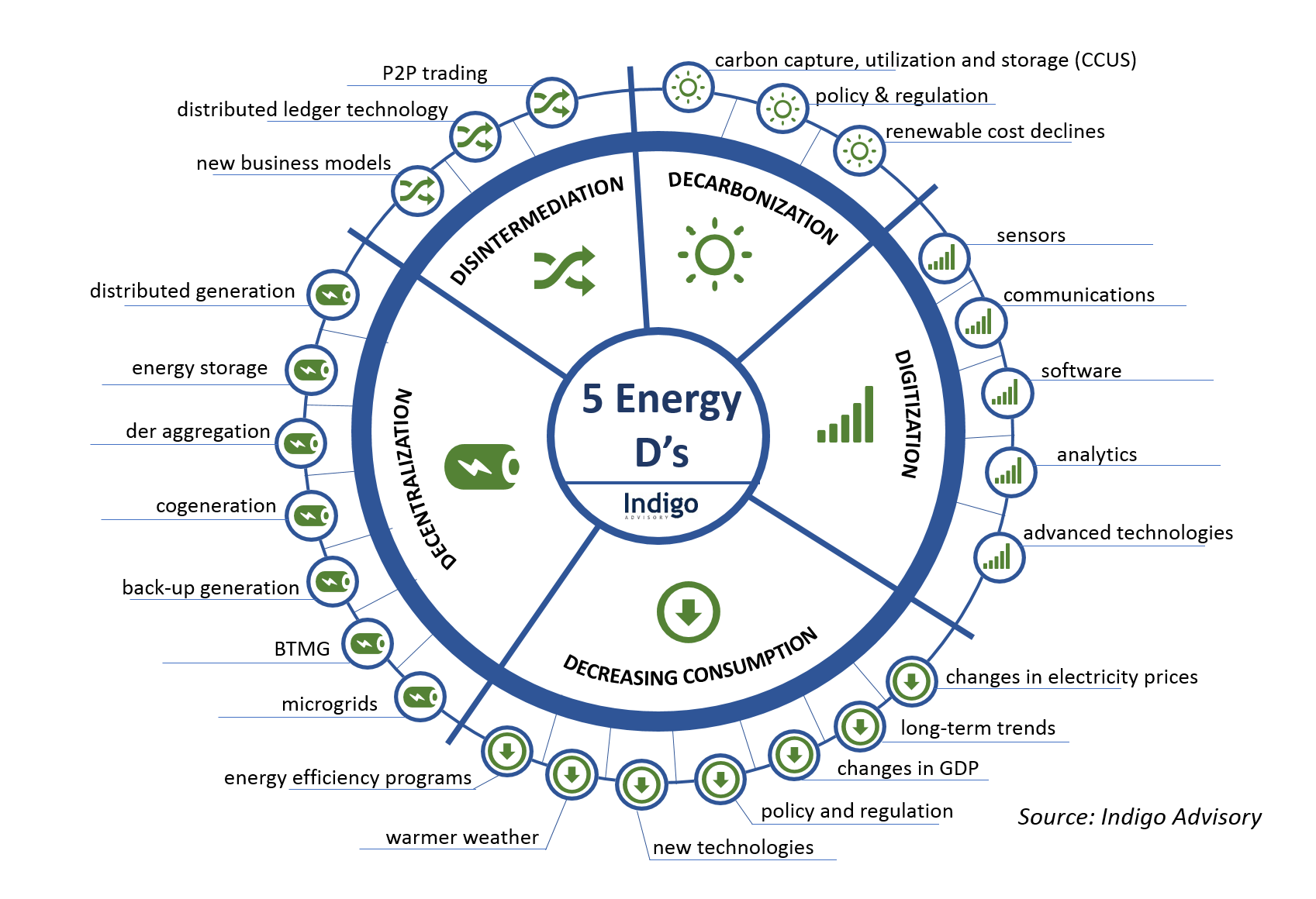 The 5 D’s Impacting Energy and Utilities - Indigo 2017